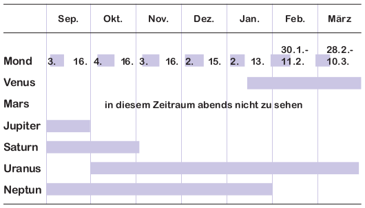 Sichtbarkeit von Mond und Planeten