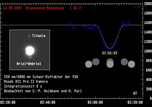 Bedeckung der Uranusmonde